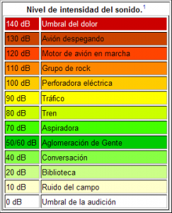 decibeles